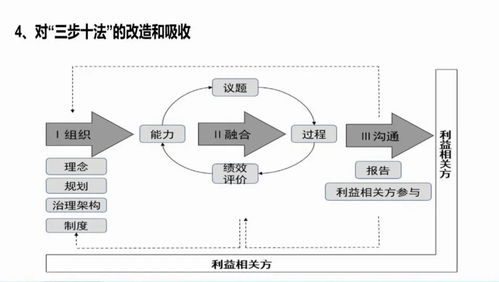回歸本源，以管理咨詢為引擎，全面提升企業ESG能力與水平